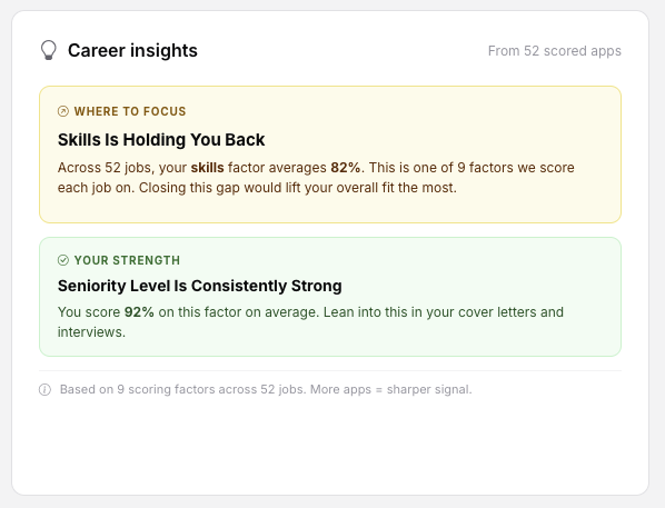 Career Insights panel showing Where to focus and Your strength